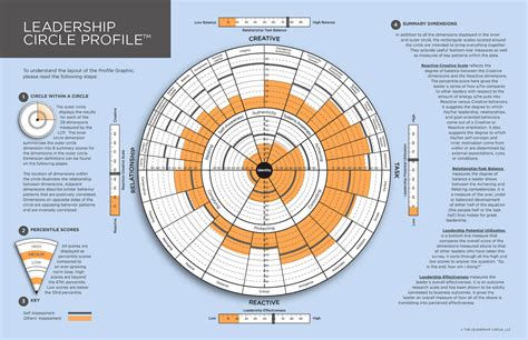 The Leadership Circle Profile™ .